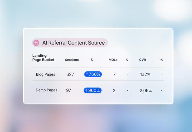A digital dashboard displays AI referral content source data for blog and demo pages with session increases and metrics.